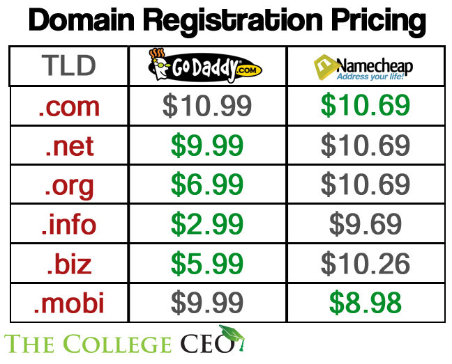 Godaddy Pricing Chart